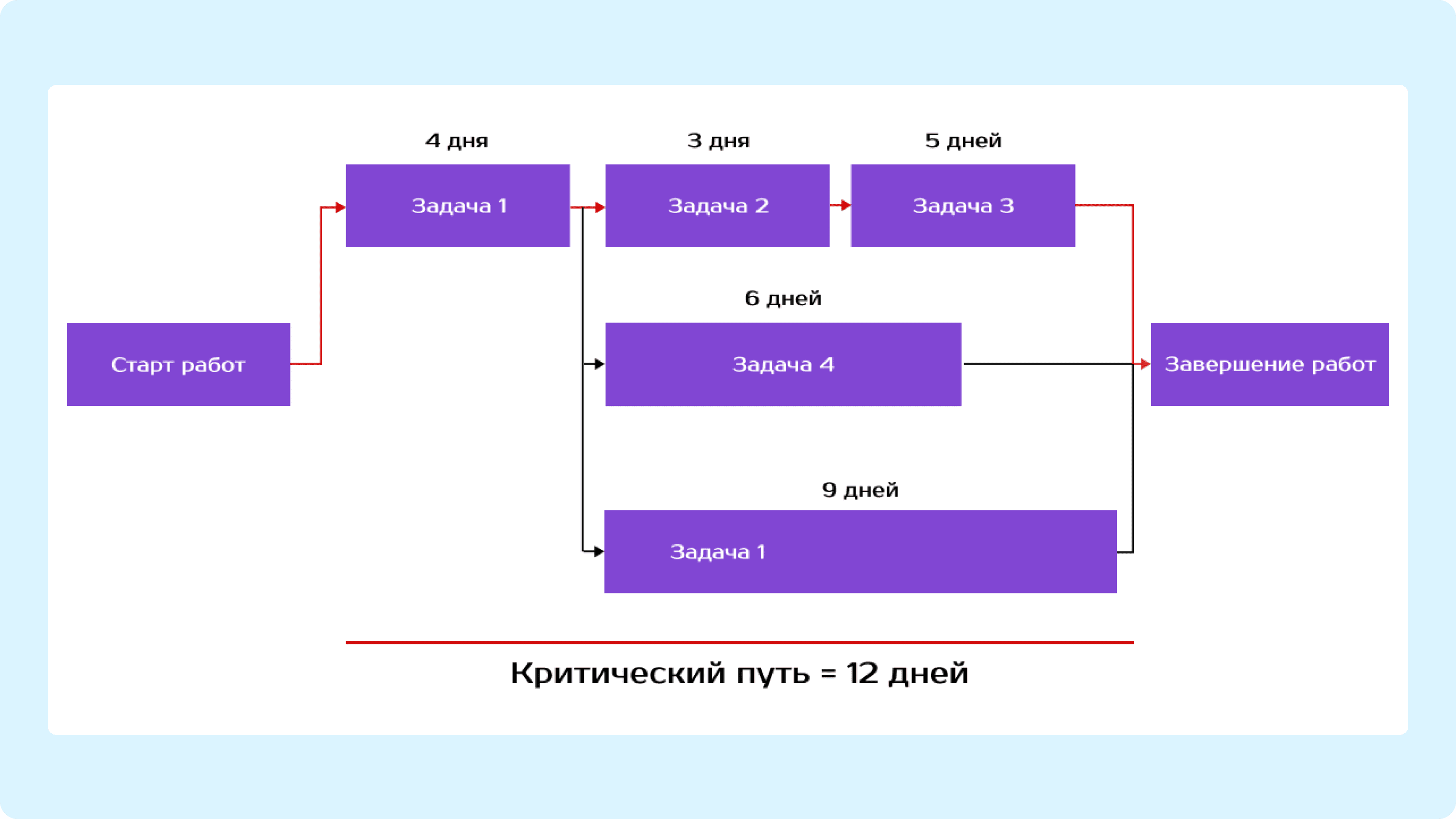 Пример расчета критического пути для проекта