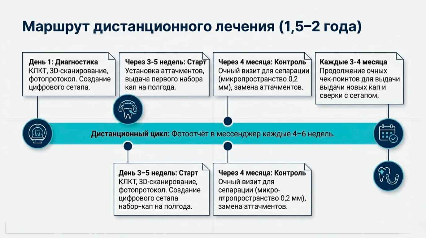 Дистанционный цикл лечения на элайнерах