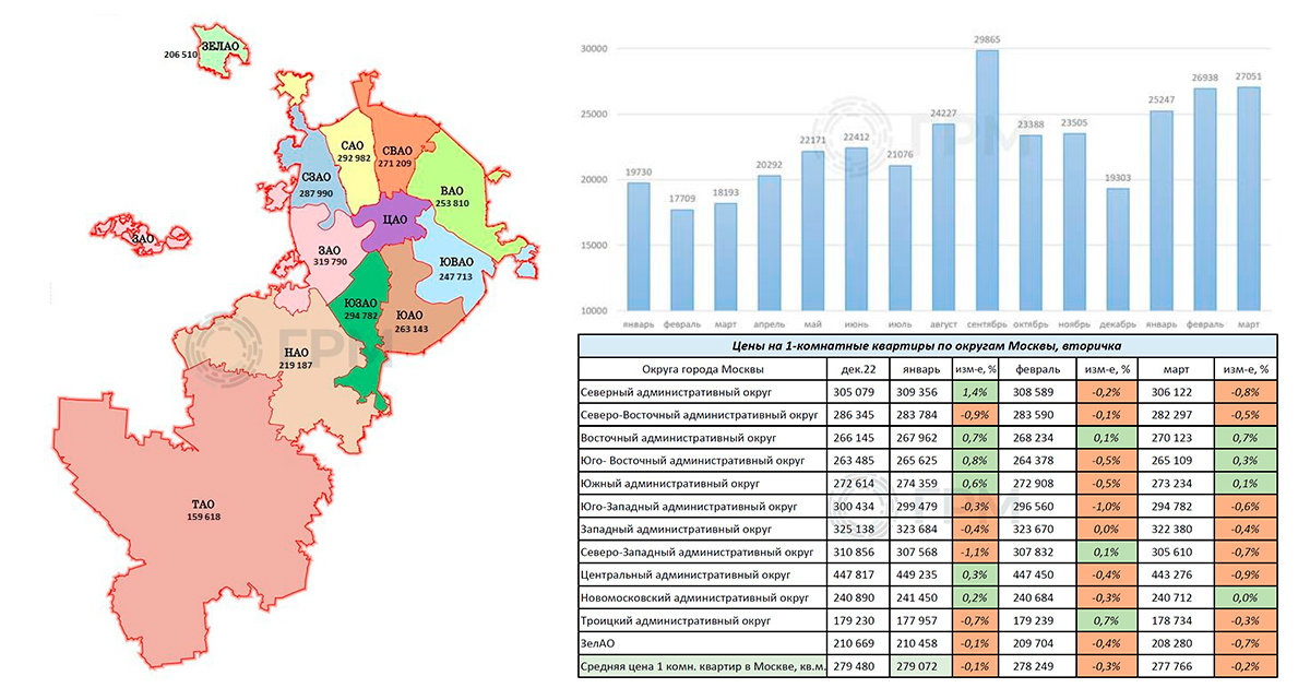 Вторичный рынок недвижимости Москвы. Итоги марта 2023 года