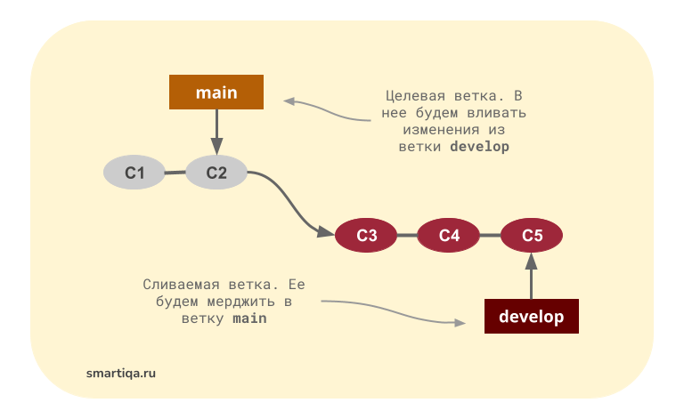 Git какая ветка. Слияние веток git. Команда git merge. Что такое слияние двух веток в git. Как мержить ветки в git.