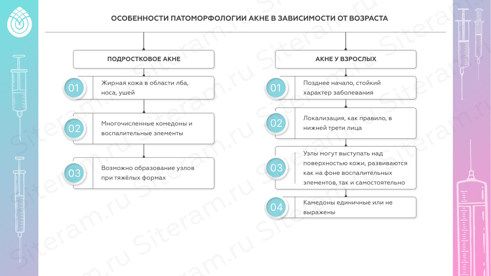 Особенности патоморфологии акне в зависимости от возраста