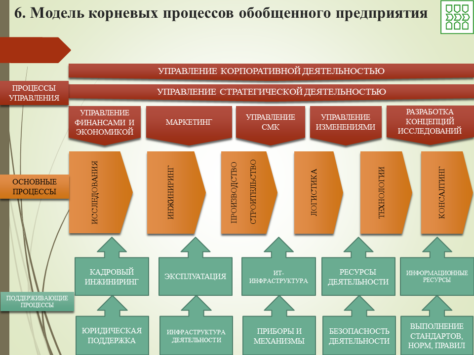 Процессы школы. Корневая модель бизнес-процессов. Корневая модель бизнес-процессов компании. Бизнес процесс школы. Корневая модель бизнес-процессов школы.