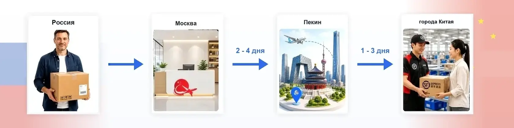 Маршрут доставки посылки из Москвы получателю в Китае