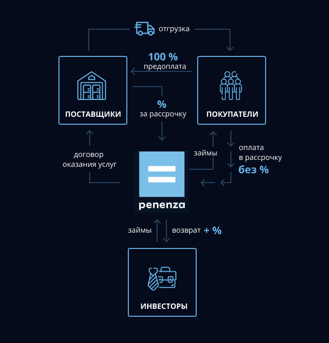 Инвестируйте в краткосрочные займы проверенным бизнесам  Penenza.ru