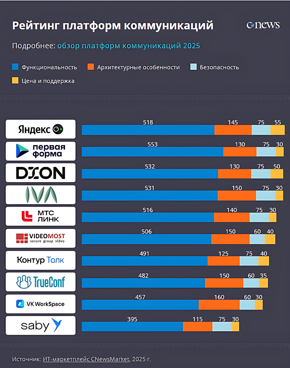 Рейтинг платформ 2025