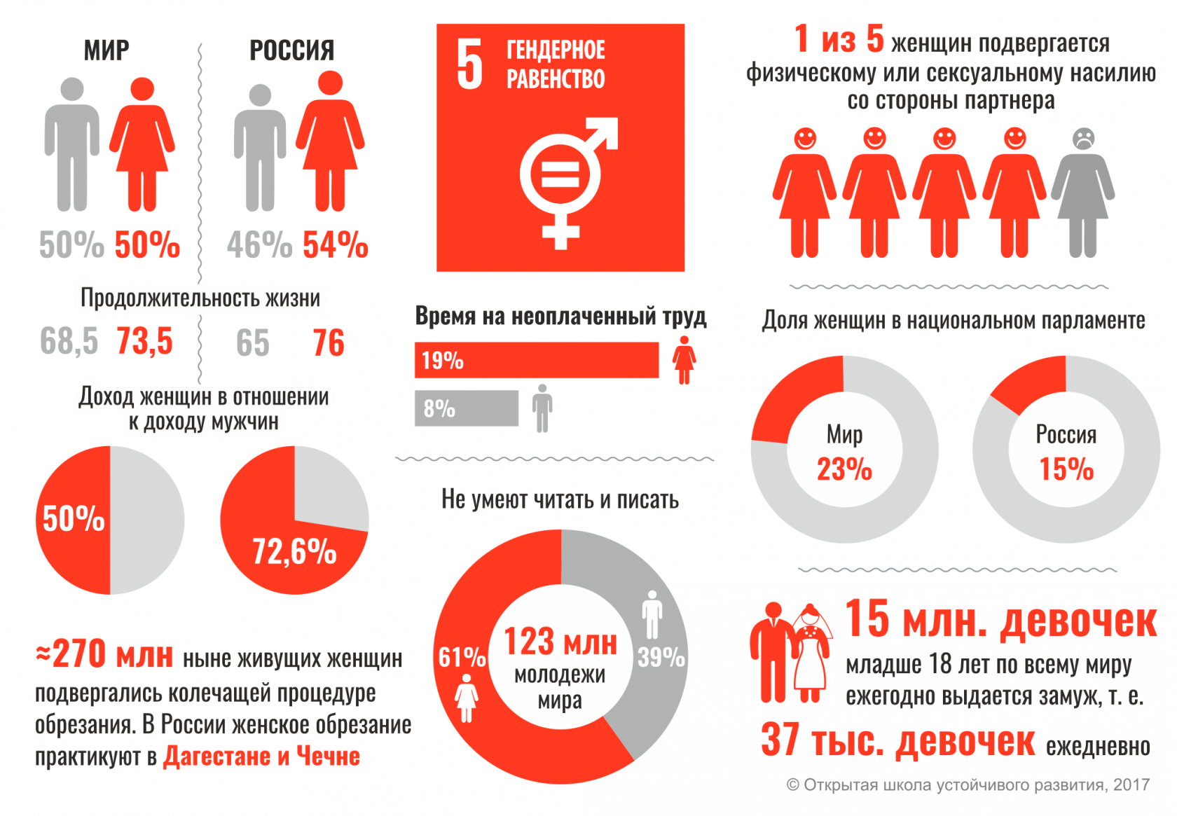 Цели устойчивого развития гендерное равенство. Гендерное неравенство в России статистика. Инфографика гендерное неравенство. Гендерное равенство инфографика. Расширение прав граждан