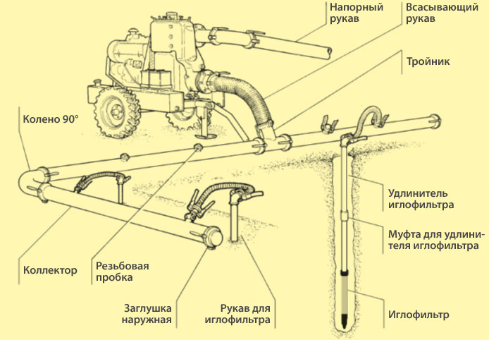 Иглофильтры для водопонижения технология схема работы