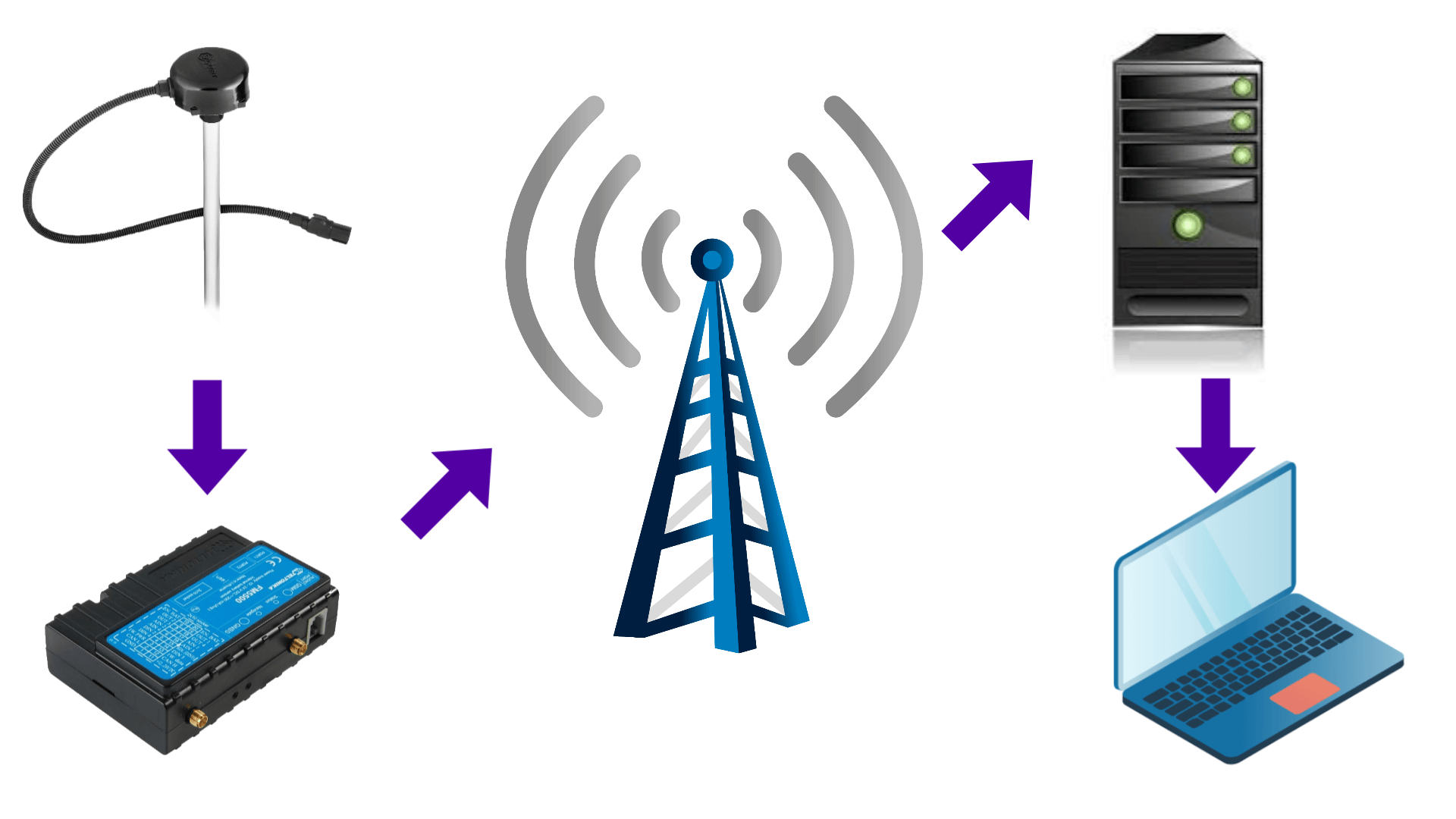 Как выбрать датчик уровня топлива для ГЛОНАСС (GPS) мониторинга?