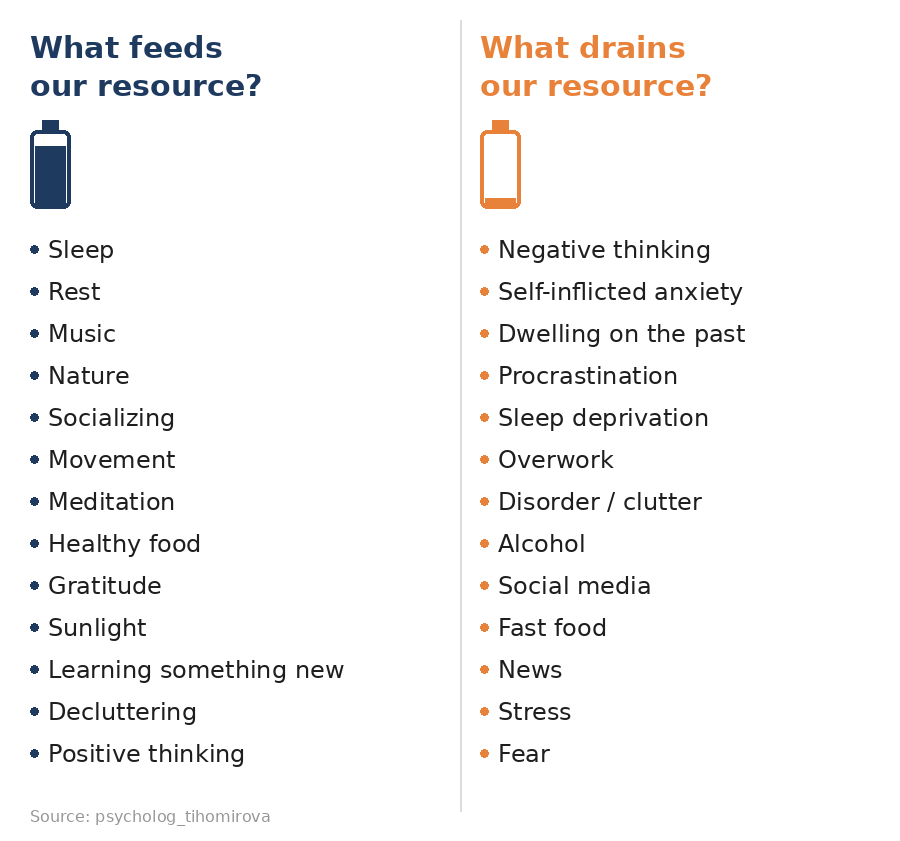What feeds our resource and what drains it. Source: psycholog_tihomirova