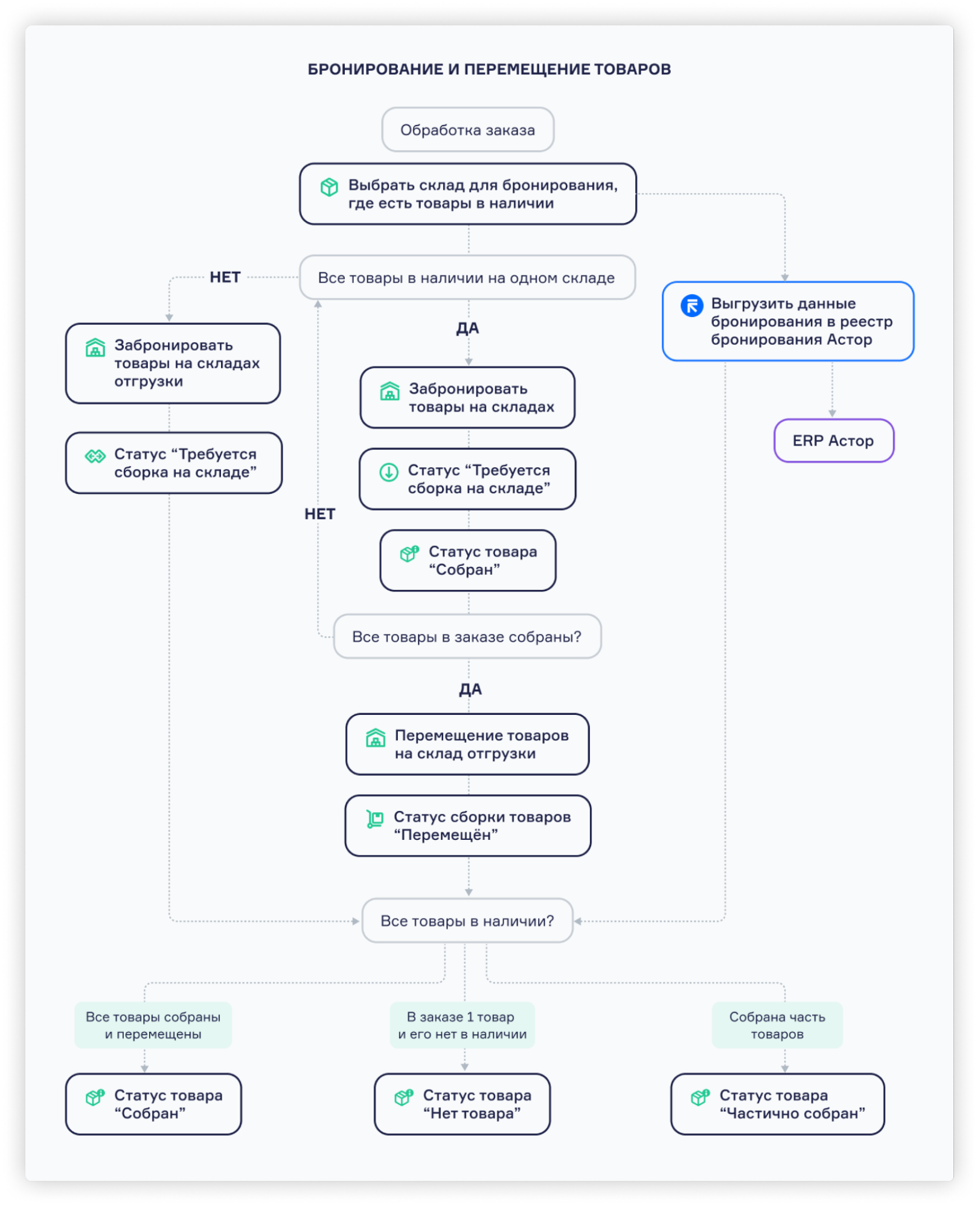 Кейс Твой Дом: «Как крупному ритейлеру роботизировать обработку заказов и  снизить возвраты на 50%»