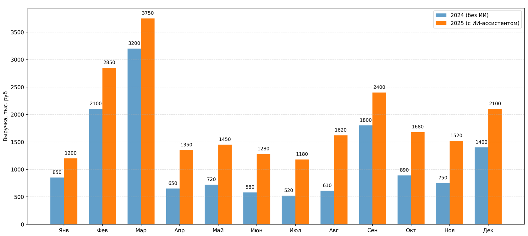 График трансформации бизнеса