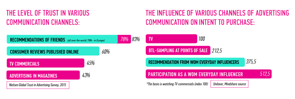 Research on the influence of various channels of advertising communication on intent to purchase