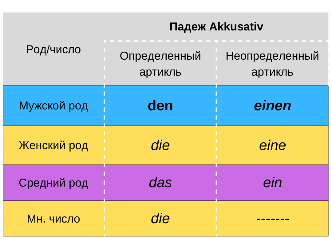 Der akkusativ