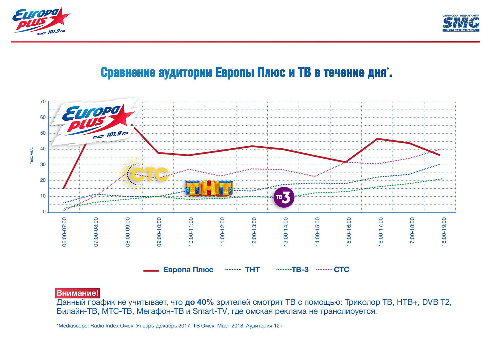 Прайс лист радио. Стоимость рекламы на радио. Европа плюс реклама на радио. Частота Европы плюс в Омске. Европа плюс радио волна.