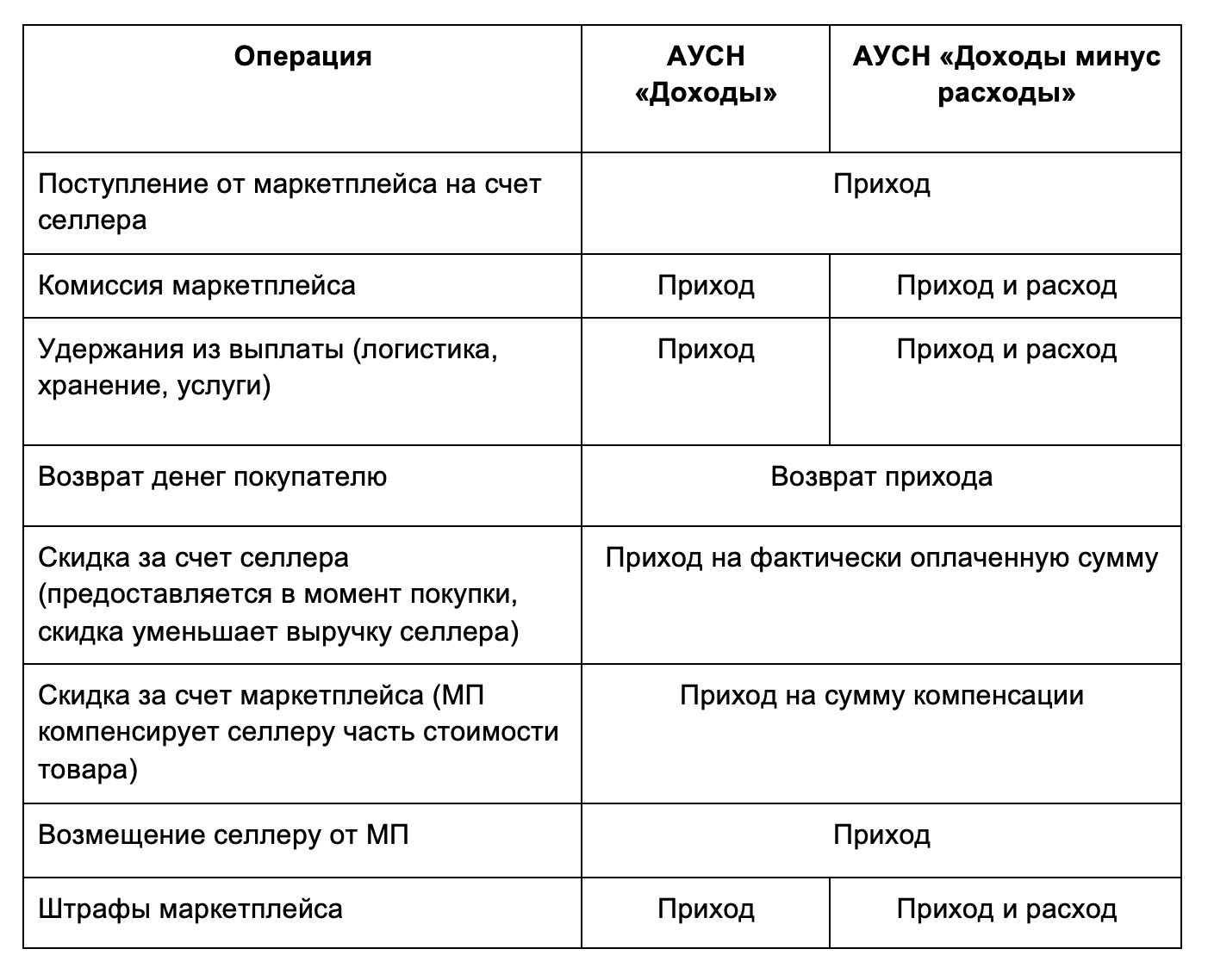 Маркетплейсы на АУСН