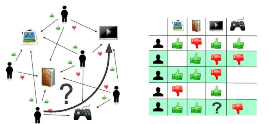 Рекомендательные системы collaborative filtering. Метод коллаборативной фильтрации. Рекомендательная система коллаборативная фильтрация.