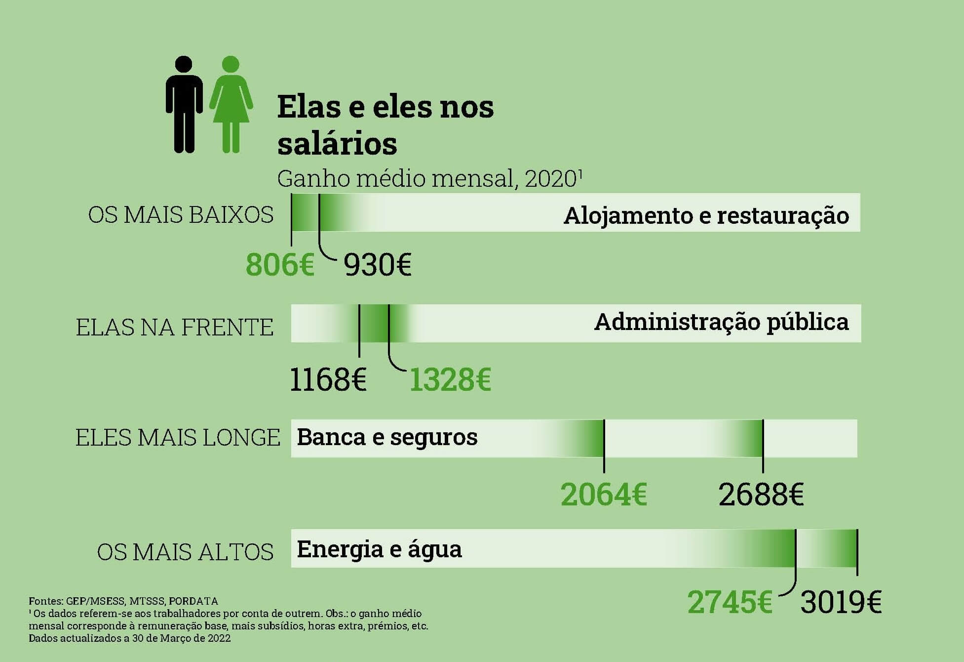 средние зарплаты в Португалии