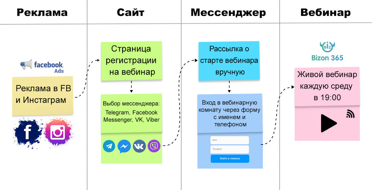 Пошаговая схема вебинарной воронки