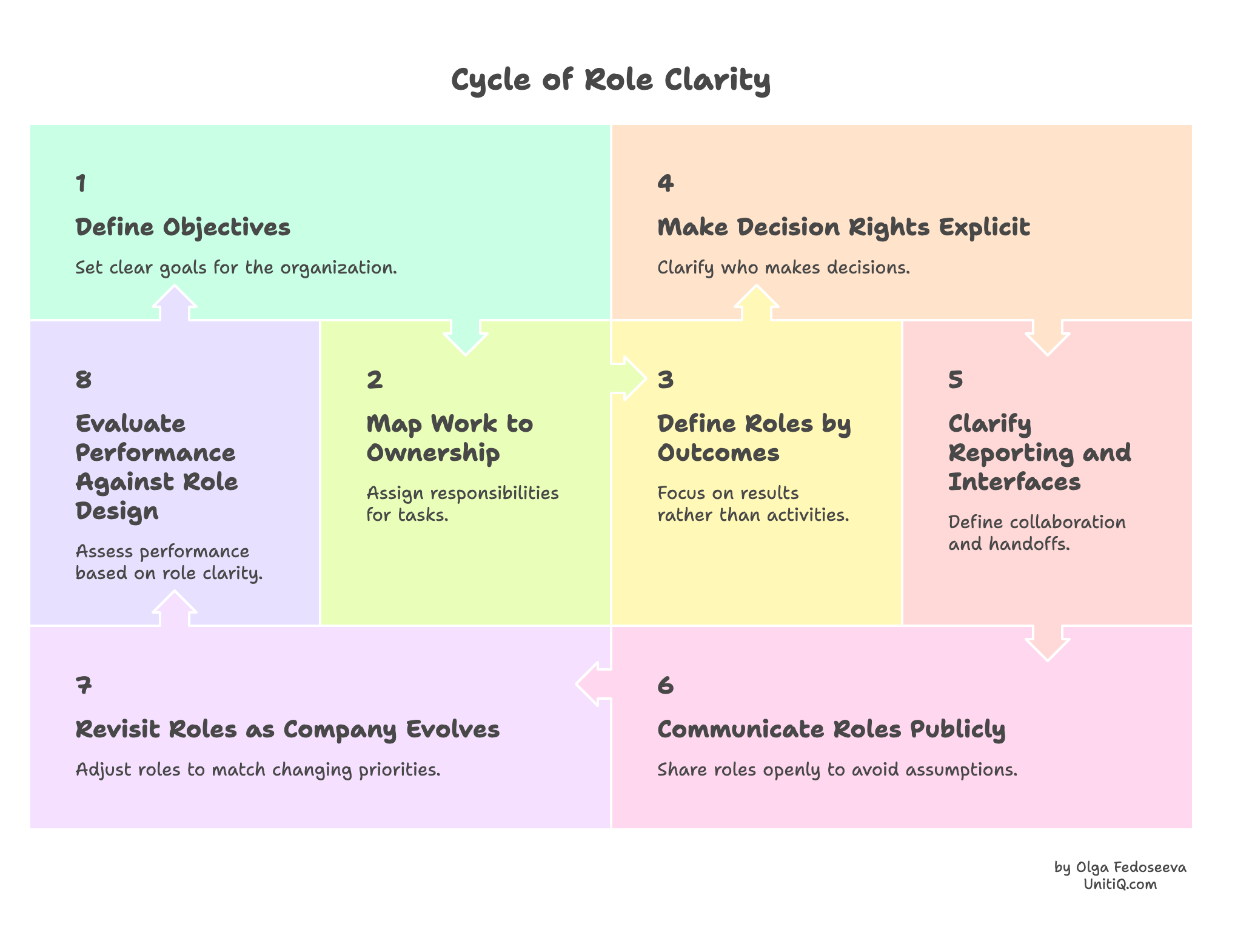 Circular framework showing the role clarity cycle: define objectives, map work to ownership, define roles by outcomes, clarify decision rights, communicate roles, revisit roles, and evaluate performance.