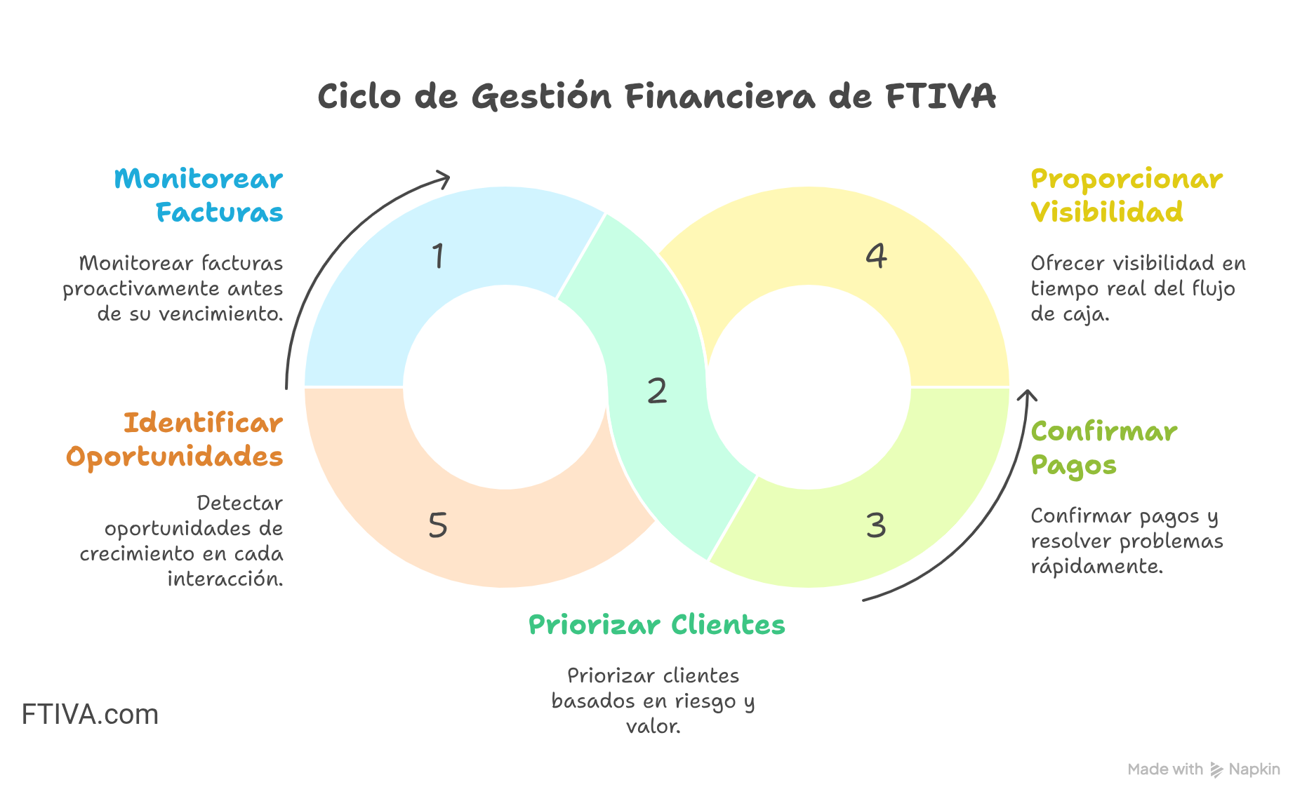 Diagrama del ciclo de gestión financiera de FTIVA que muestra cinco pasos: monitorear facturas, priorizar clientes, confirmar pagos, proporcionar visibilidad en tiempo real e identificar oportunidades de crecimiento.