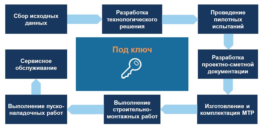 Исходные документы для разработки проекта организации строительства