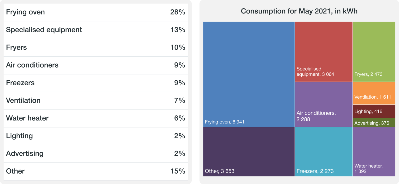 Energy Efficiency of a Restaurant