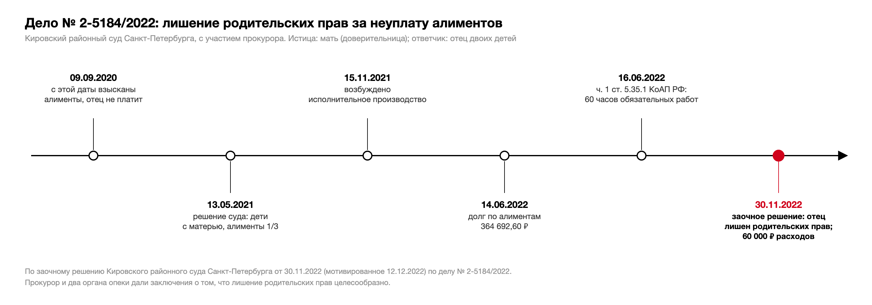 Хронология дела № 2-5184/2022: алименты с 09.09.2020, решение о месте жительства детей и алиментах 13.05.2021, исполнительное производство 15.11.2021, долг 364 692,60 рубля на 14.06.2022, административное наказание 16.06.2022, заочное решение 30.11.2022