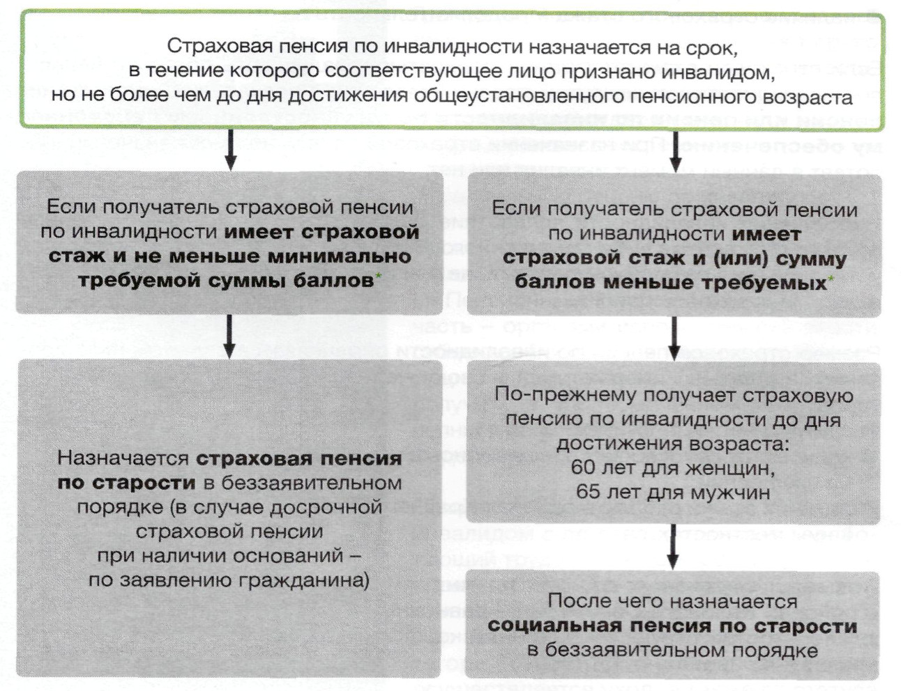 Пенсии по старости последние новости. Страховая пенсия. Страховая пенсия по инвалидности назначается. Виды страховой пенсии по инвалидности. Пенсия по инвалидности назначается на срок.