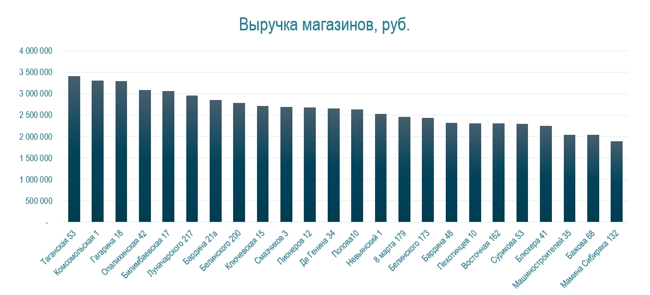 Матрица выбора диаграмм