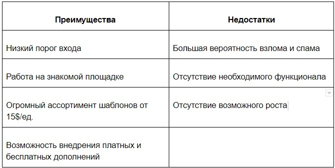 Как создать сайт интернет-магазина. Пошаговый план