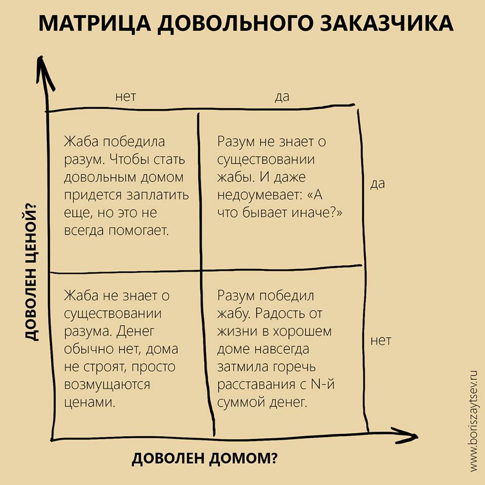 Строительство загородных домов недорого, или во сколько обходятся попытки  сэкономить.