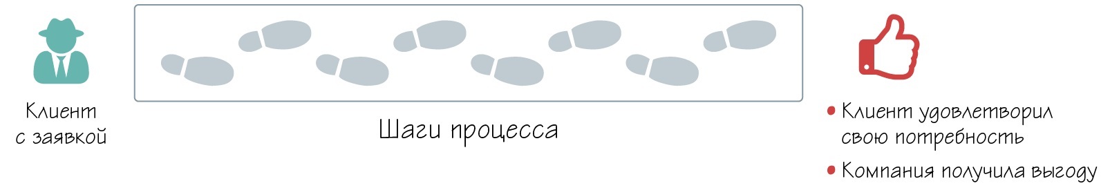 Схема рыбакова. Рыбаков бизнес процессы. Бизнес-процессы как их описать отладить. Бизнес процессы книга рыбаков.
