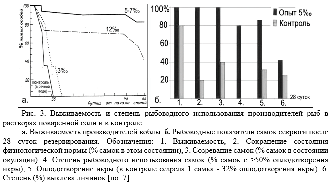 Выживаемость и степень рыбоводного использования производителей рыб в растворах поваренной соли и в контроле