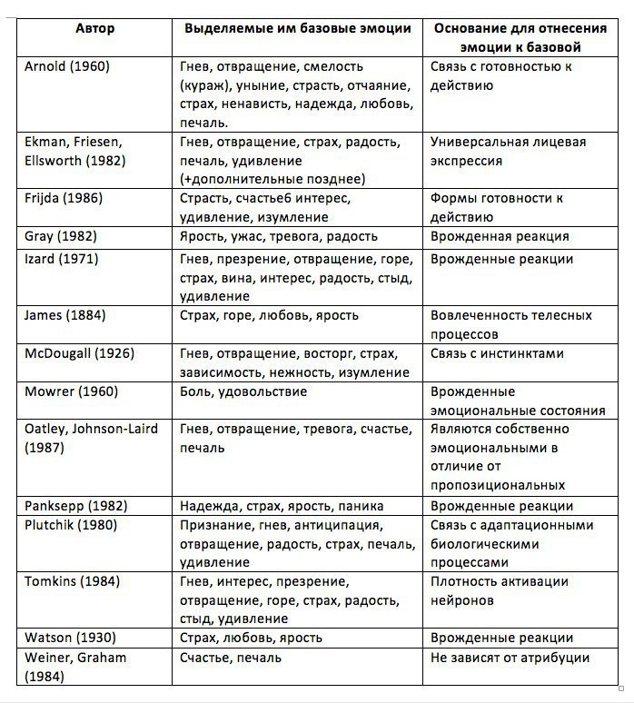 Теорий базовых эмоций довольно много, но всех их объединяет 3 общих пункта: