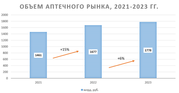 Объем аптечного рынка