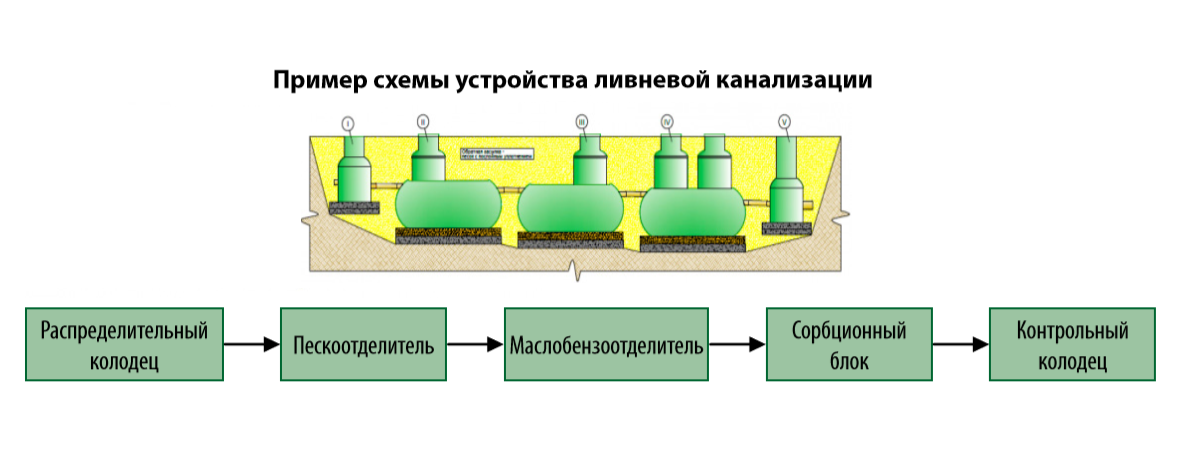 Лос это. Схема очистных сооружений ливневой канализации. Схема очистки ливневых стоков. Очистные дождевых стоков схема. Локальные очистные сооружения ливневой канализации схема.