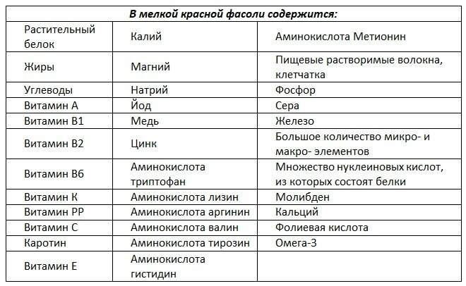 Омололаживающие и суставосберегающие продукты: мелкая Красная Фасоль