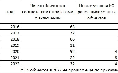 Таблица с данными по найденным археологическим объектам в Красноярском крае с разбивкой по годам. Это к вопросу