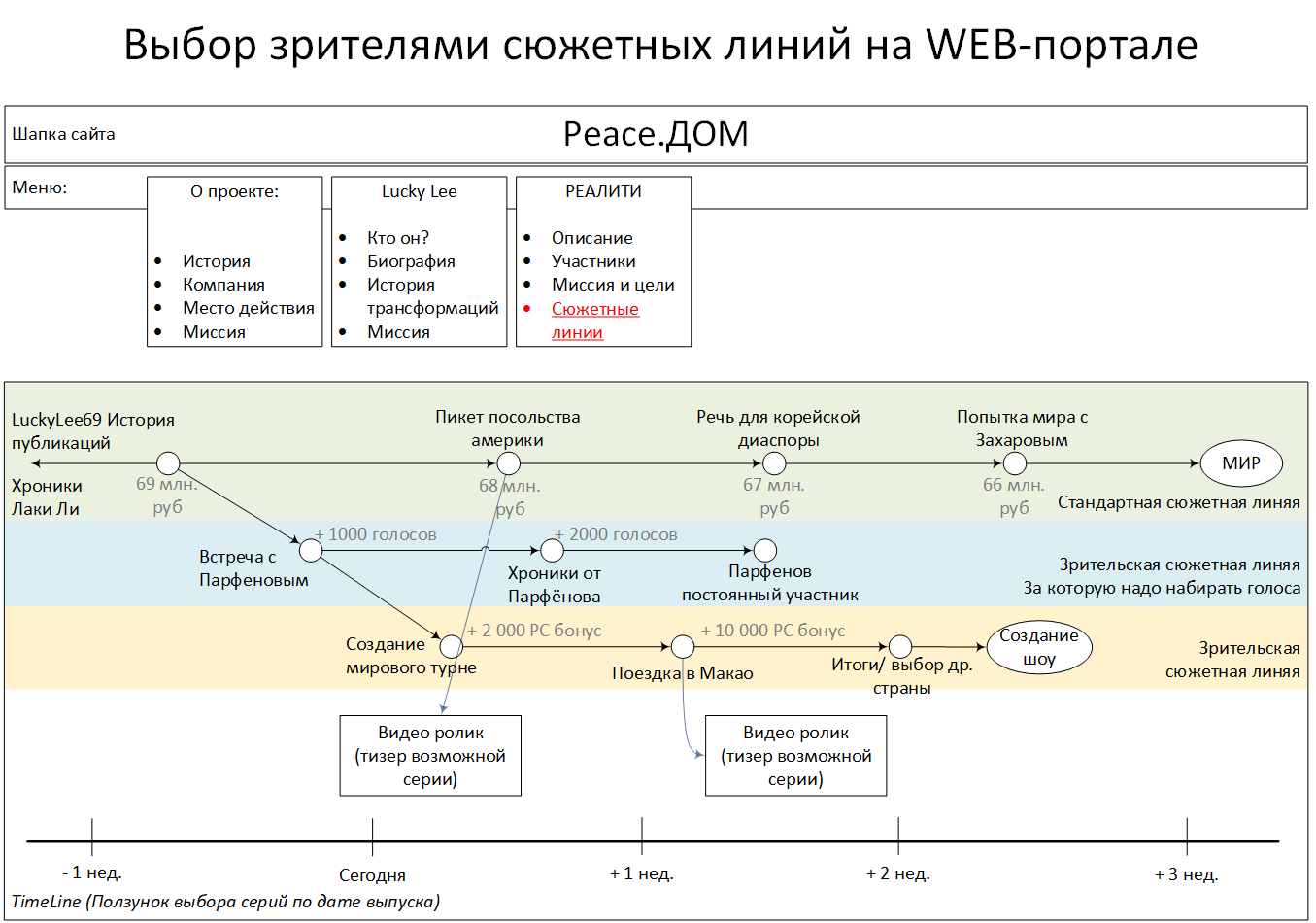 Сюжетная линия фото