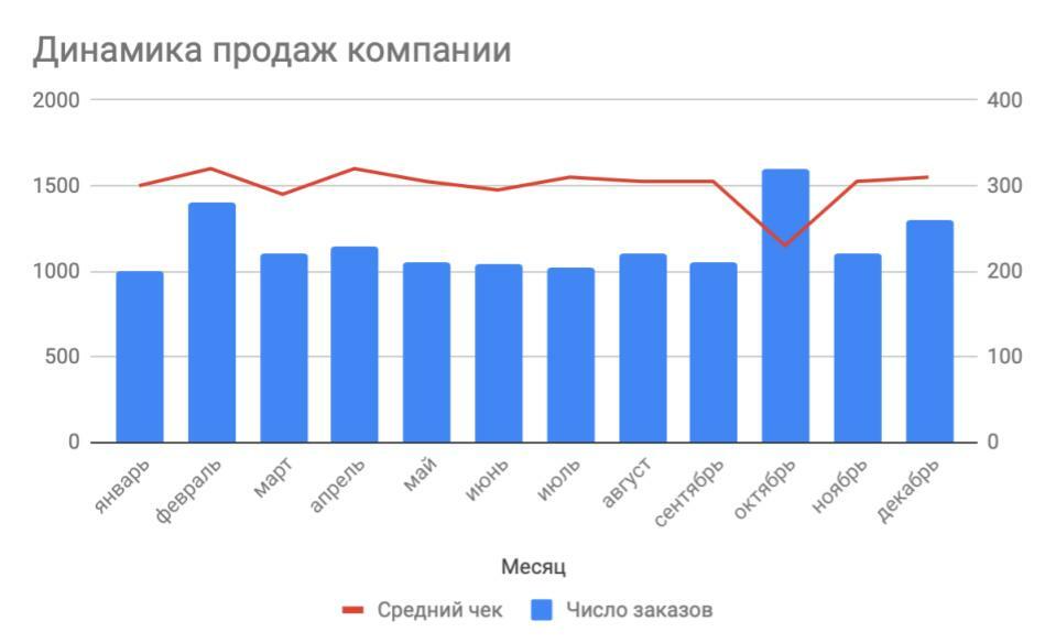 График продаж. Диаграмма продаж Боржоми. График продаж по месяцам велосипедов в России. Фигурная диаграмма продаж телевизоров в Самаре с 2004-2007. Фигурная диаграмма продаж телевизоров в Самаре.