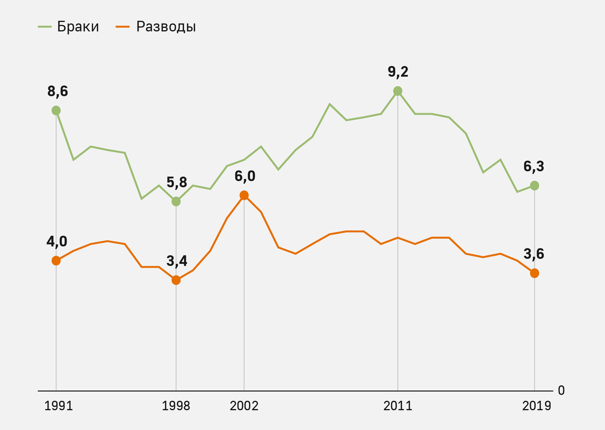Статистика браков и разводов с 1991 по 2019 годы в РФ