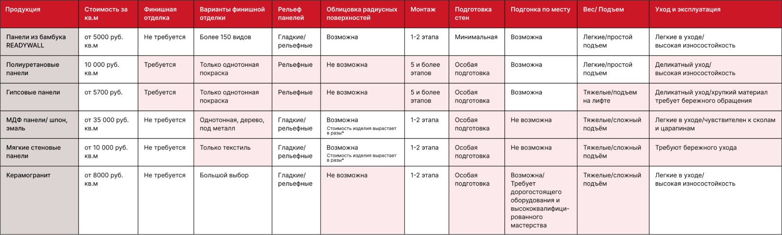 сравнительная таблица различных видов стеновых панель