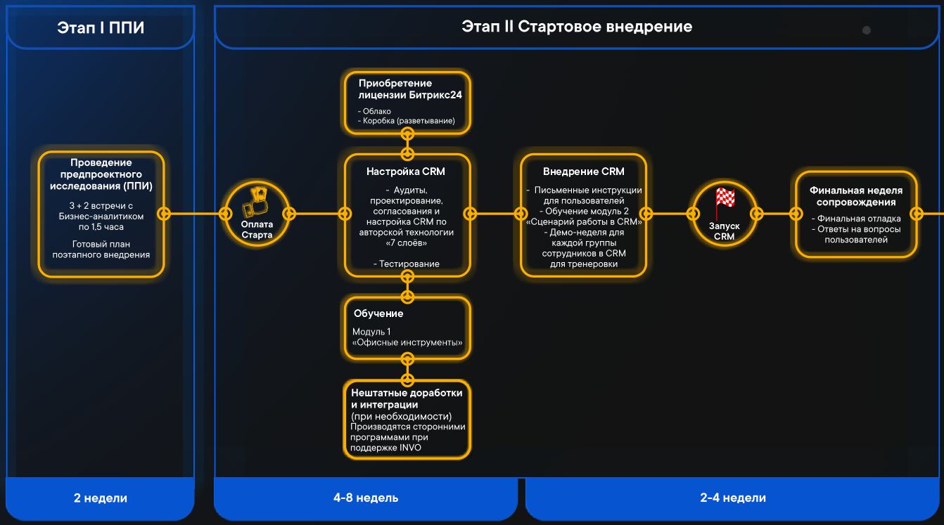 План внедрения crm системы