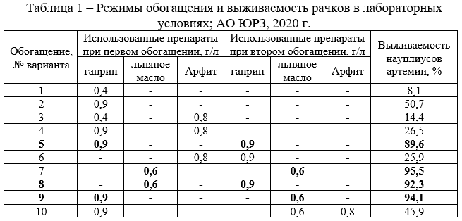 Режимы обогащения и выживаемость рачков в лабораторных условиях; АО ЮРЗ, 2020 г.