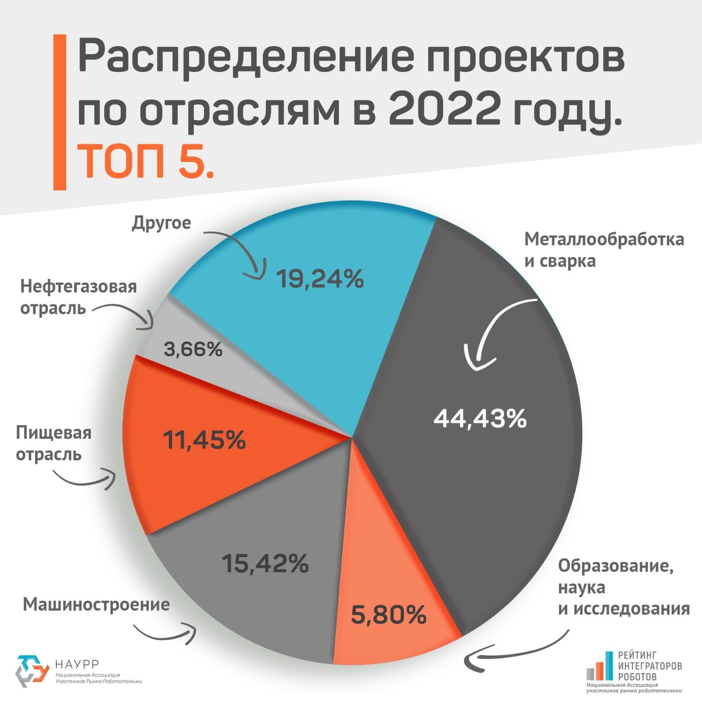 Анализ рынка интеграторов России