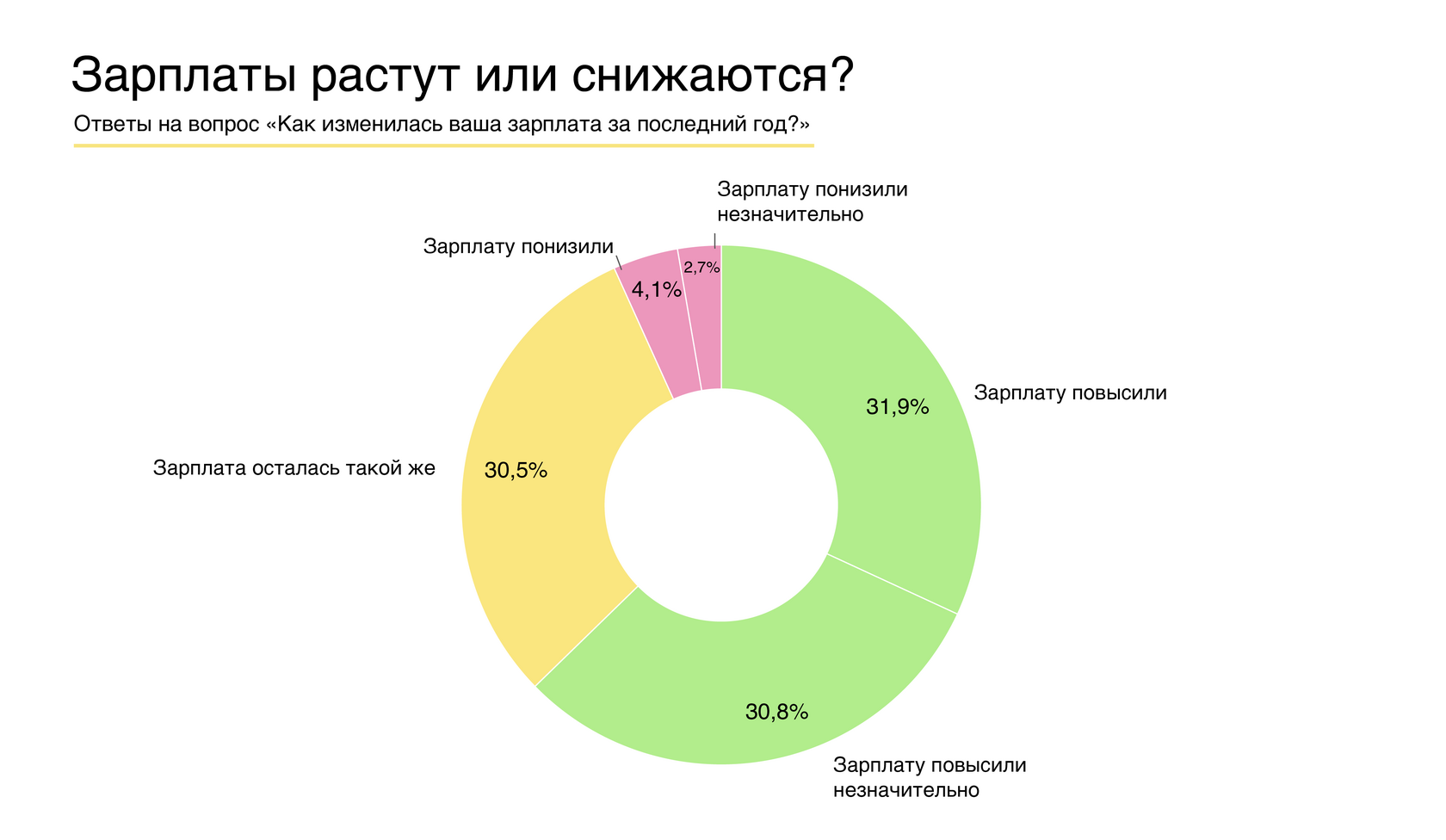 Динамика зарплат