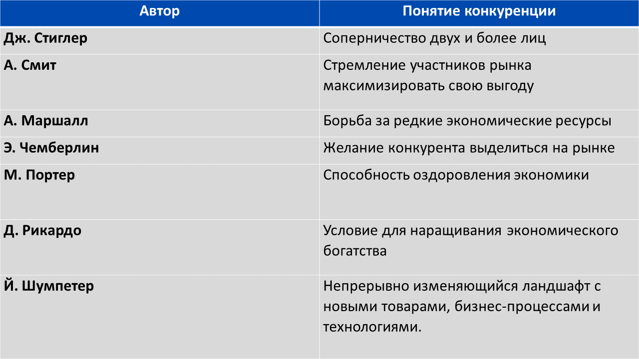 Понятия конкуренции от известных авторов