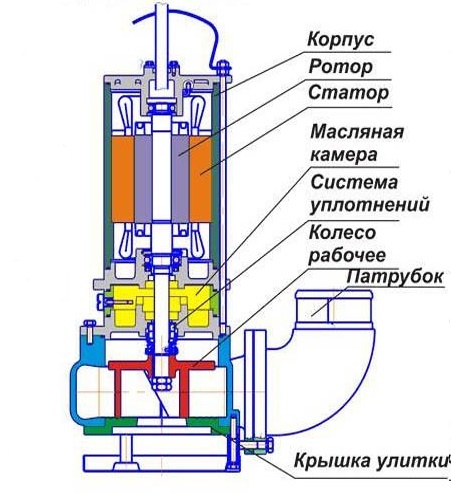 Головні елементи фекального насоса