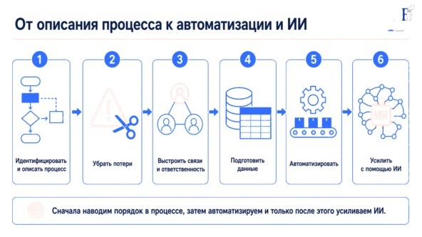 этапы подготовки к ИИ-оптимизации