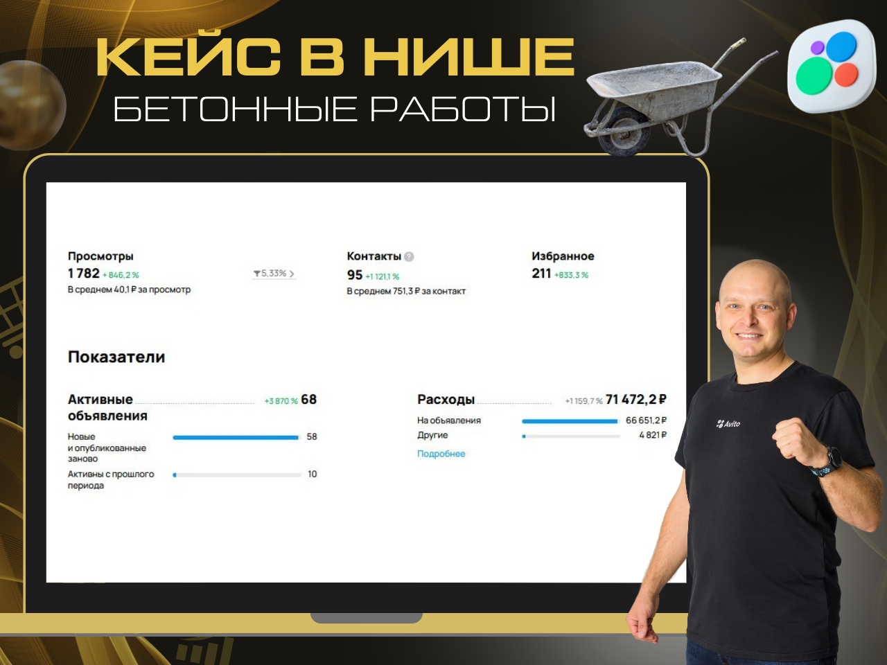 Статистика продвижения на Авито в нише бетонных работ